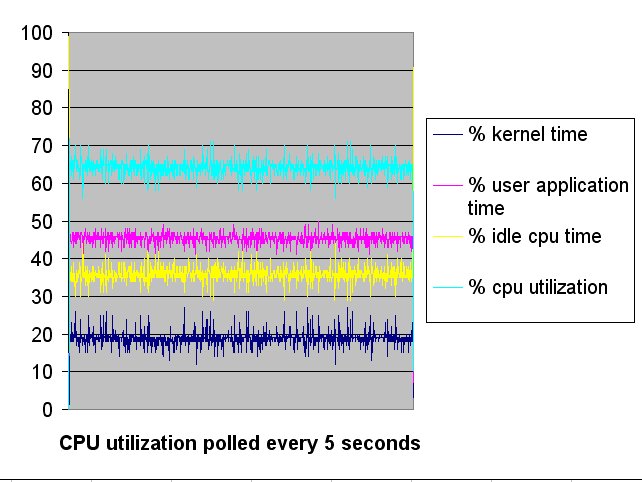 CPU Utilization