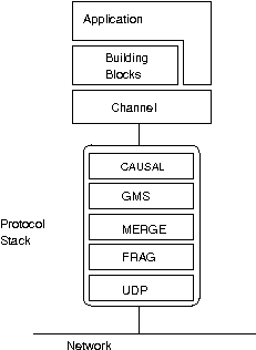The architecture of JGroups