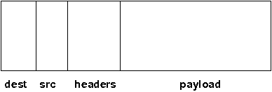 Structure of a message