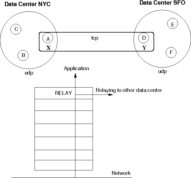 Relaying between different clusters