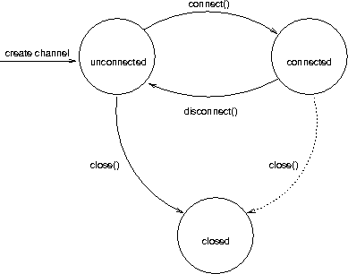 Channel states