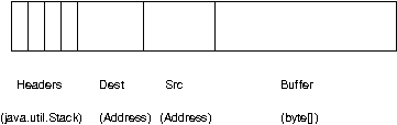 Structure of a message