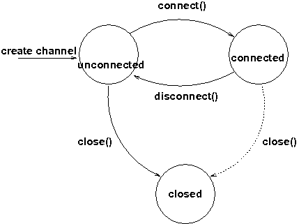 Channel states