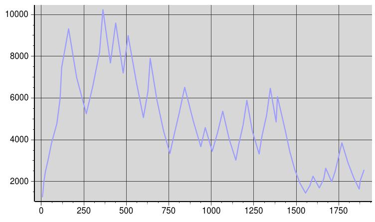 Time vs. Throughput(windowsize in number of messages)